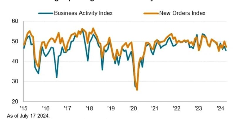 Line chart showing Business Activity and New Orders Index from 2015 to 2024.